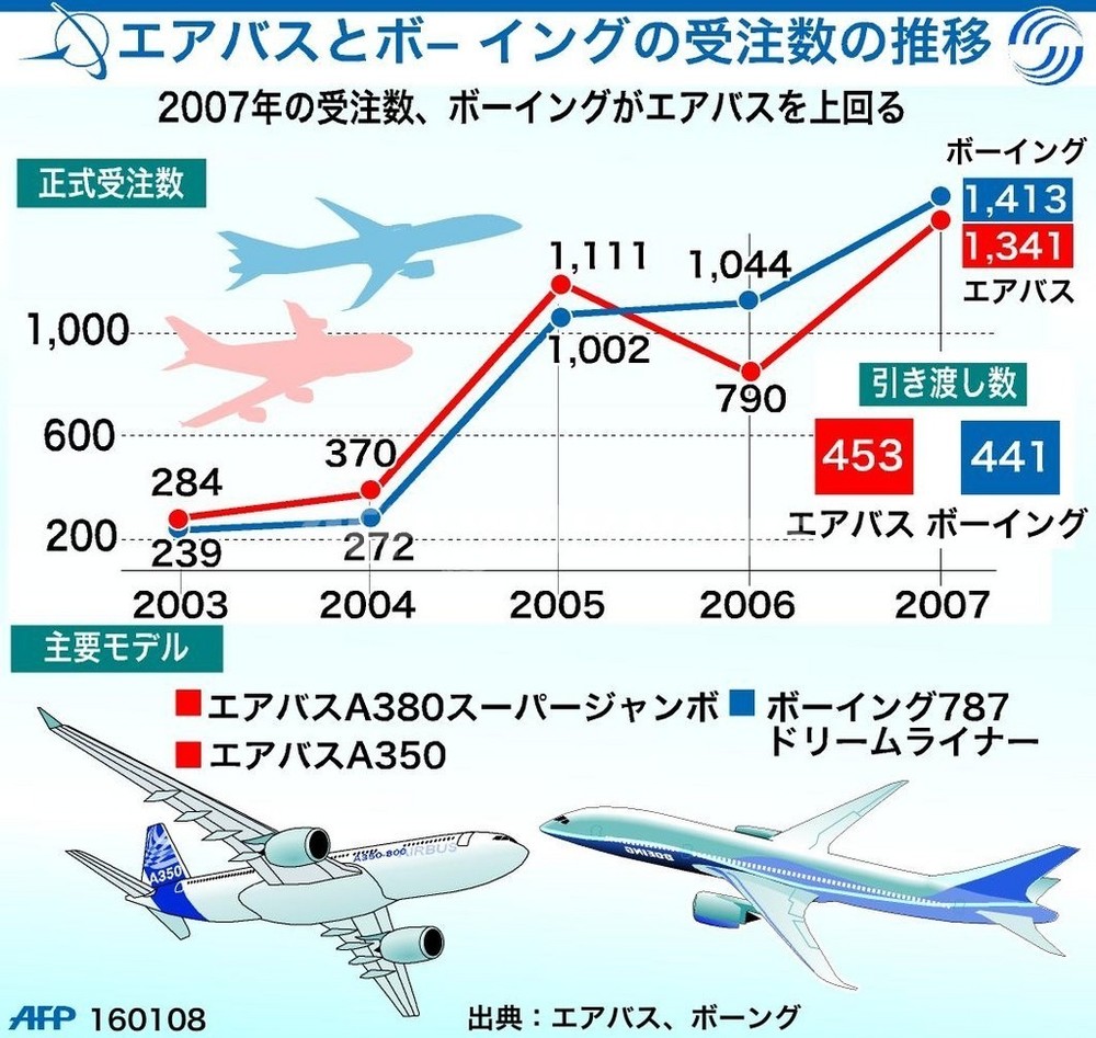 【図解】航空機器業界で激戦展開、エアバスとボーイング 写真1枚 国際ニュース:AFPBB News 【図解】航空機器業界で激戦展開、エアバスとボーイング 写真1枚 国際ニュース:AFPBB News