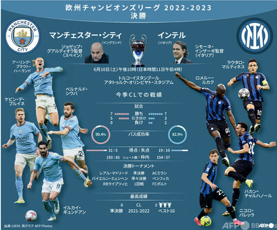 図解】2022-23欧州CL決勝、マンC対インテル 写真1枚 国際ニュース 図解】2022-23欧州CL決勝、マンC対インテル 写真1枚 国際ニュース