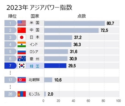 アジア内の影響力…日本3位、中国2位、韓国7位