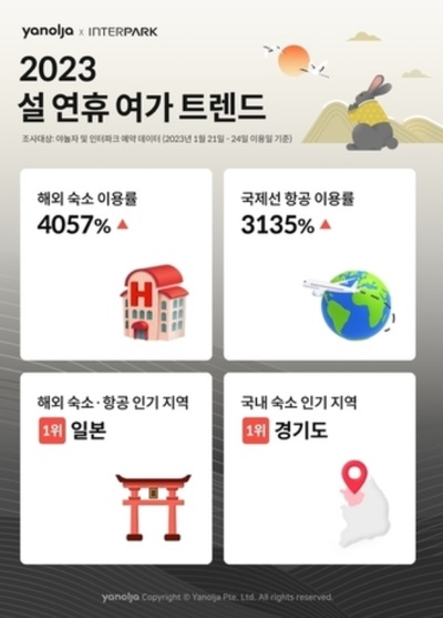 韓国・旧正月連休の宿舎需要、国内減って海外増加…際立つ日本ブーム