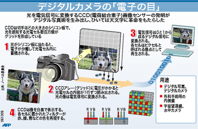 【図解】CCD画像センサーの仕組み