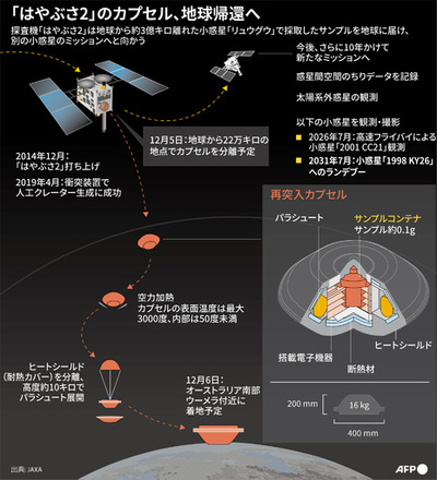【図解】「はやぶさ2」カプセルが帰還、6日未明に豪砂漠に着地