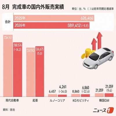 韓国・現代自動車、ストで国内販売41％急減…完成車5社も28％減