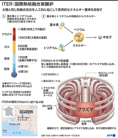 「太陽エネルギー再現」へ、核融合炉の組み立て開始 仏