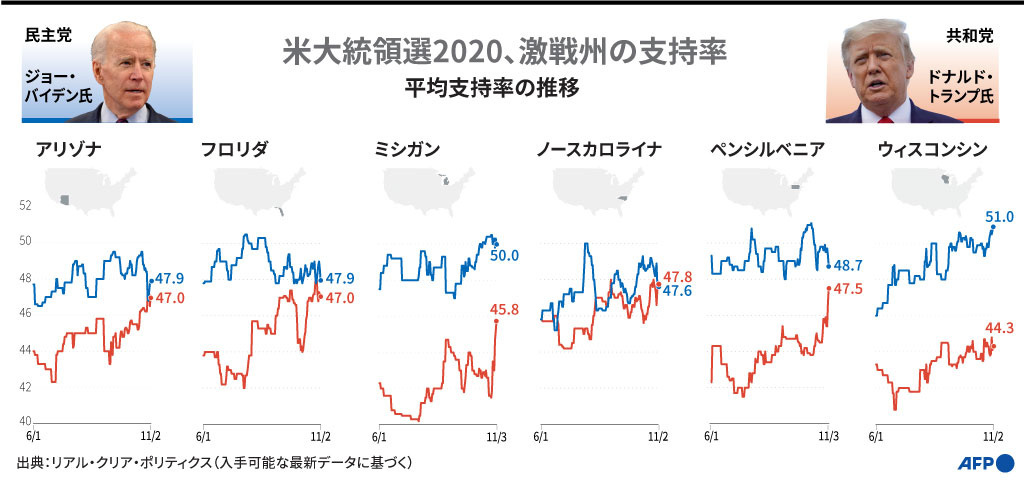 【図解】米大統領選2020 激戦州での支持率の推移(11月3日まで) 【図解】米大統領選2020 激戦州での支持率の推移(11月3日まで)