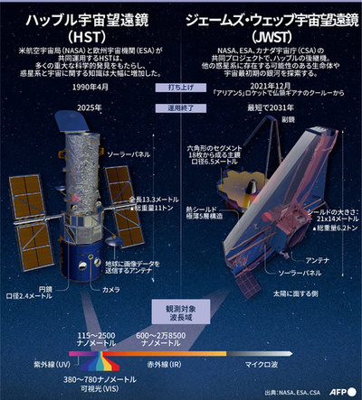 NASAの次世代宇宙望遠鏡、「宇宙の夜明け」の観測に期待