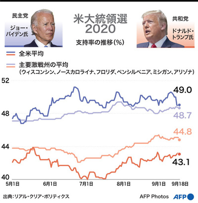 【図解】米大統領選2020 トランプ氏とバイデン氏の支持率の推移（9月18日まで）