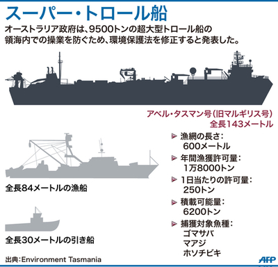 スーパー･トロール船に豪政府が「待った」、生態系破壊を懸念
