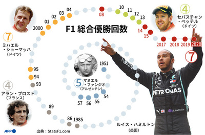 【特集】F1総合優勝回数トップ10