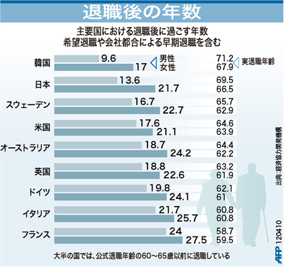 【図解】退職後の年数