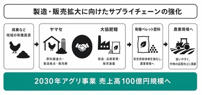 ユーグレナ・グループの大協肥糧、滋賀県の有機肥料メーカーを子会社化