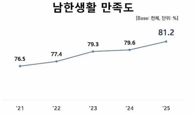 脱北者の81.2％「韓国生活に満足」…自由な暮らしに肯定感、差別経験は過去最低水準