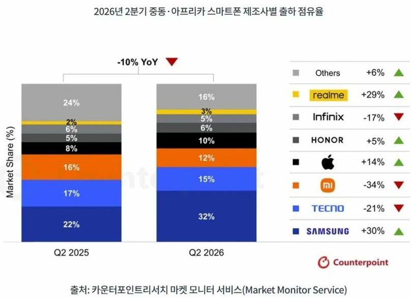 2026年第2四半期の中東・アフリカにおけるスマートフォンメーカー別出荷シェア＝カウンターポイントリサーチ提供(c)news1