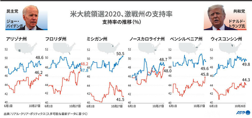 【図解】トランプ氏とバイデン氏の激戦州での支持率の推移(10月27日まで)