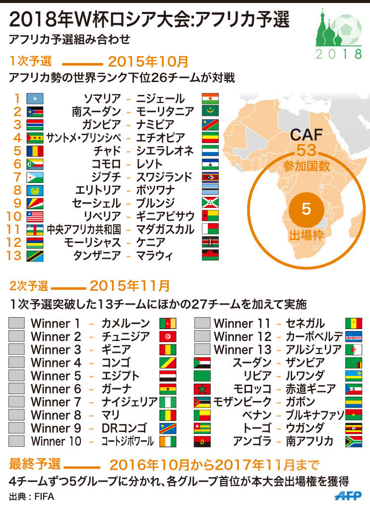 図解 18年w杯ロシア大会 アフリカ予選 写真1枚 国際ニュース Afpbb News