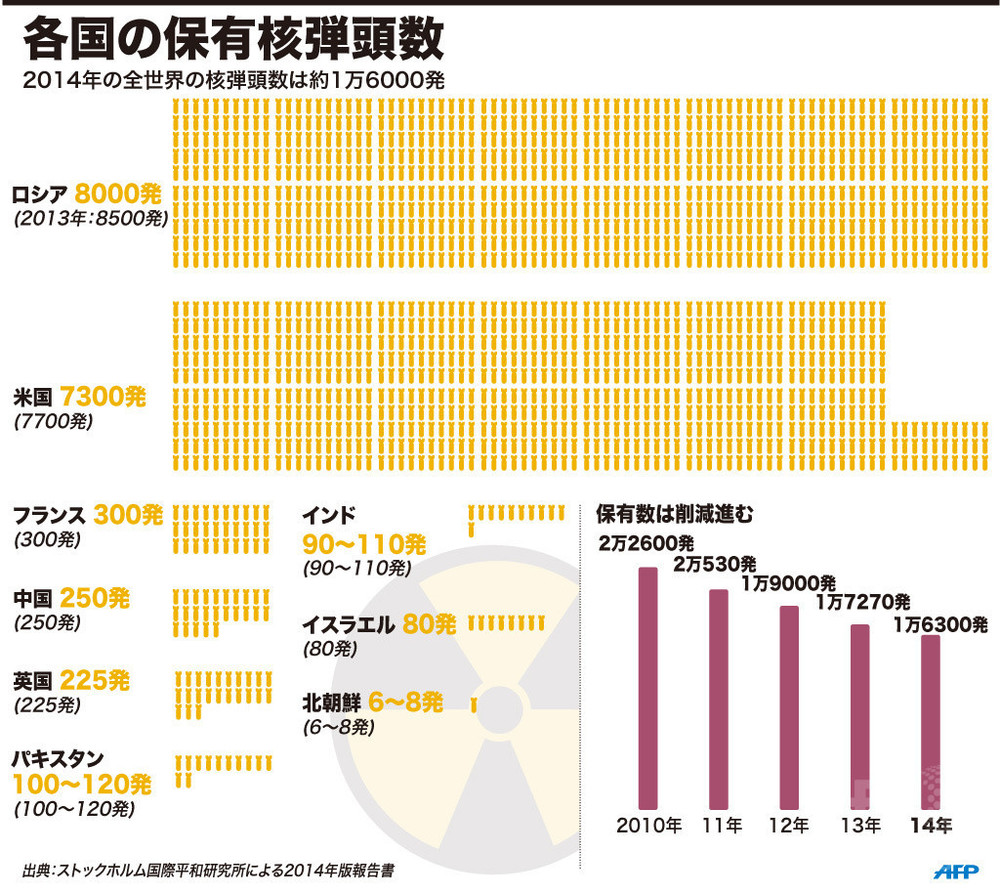 図解 各国の保有核弾頭数 写真1枚 国際ニュース Afpbb News