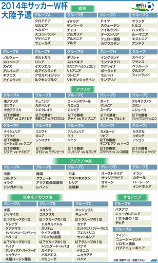 【図解】2014年サッカーW杯、大陸予選