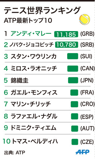 マレーが新王者に、フェデラーは14年ぶりのトップ10陥落