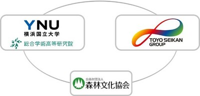 横浜国立大学および森林文化協会と自然共生サイト「ときわの森」の保全・活動に関する連携協定を締結