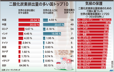 【図解】二酸化炭素排出量と環境保護対策の上位国