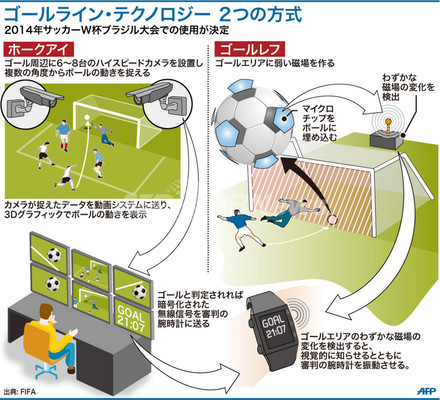 図解 サッカー ゴールライン テクノロジー2方式 写真1枚 ファッション ニュースならmode Press Powered By Afpbb News