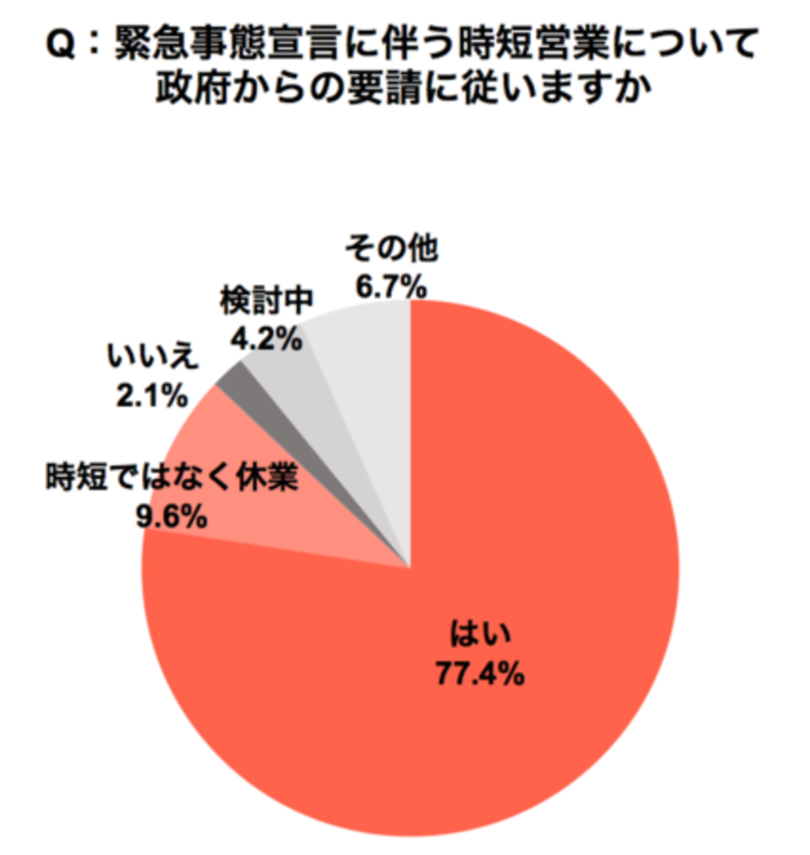 全国の飲食店へ実態調査 77.4%が時短営業要請に従う意向