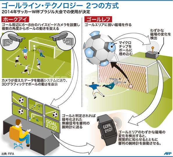 【図解】サッカー、ゴールライン・テクノロジー2方式 【図解】サッカー、ゴールライン・テクノロジー2方式