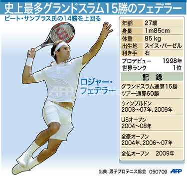図解】グランドスラム史上最多15勝を達成したロジャー・フェデラー