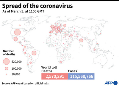 新型コロナウイルス、現在の感染者・死者数（5日午後8時時点） 死者257万人に