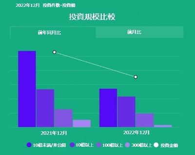 凍りついた韓国ベンチャー投資市場…12月のスタートアップ投資額33％急減