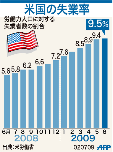 【図解】米国の失業率