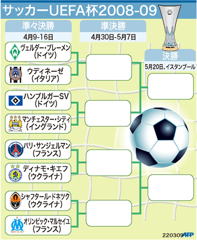 【図解】UEFA杯2008-09、準々決勝以降の組合せ