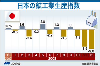 【図解】日本の鉱工業生産指数