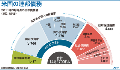 【図解】米国の連邦債務