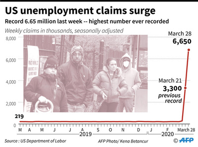米国、2週間の失業者1000万人に 新型コロナで経済活動停止