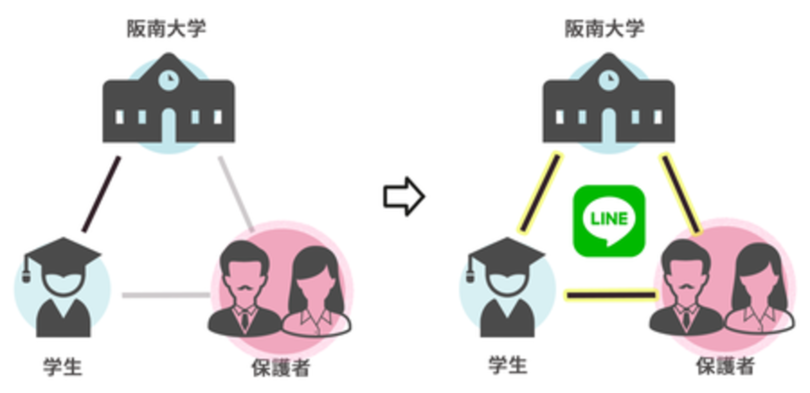 コロナ禍でもコミュニケーションはより "密"に! LINEを活用した在学生・保護者向けDXツールを導入