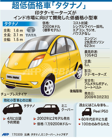 図解】インド・タタ・モーターズの超低価格小型車「タタナノ」 写真1枚 