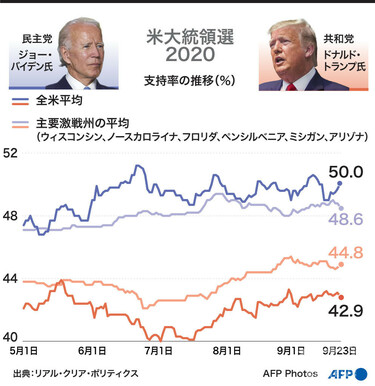 図解】米大統領選2020 トランプ氏とバイデン氏の支持率の推移（9月23日