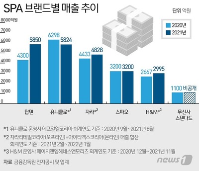 UNIQLO、ZARA抜き1位、韓国のファッションブランドが躍進 – KOREA WAVE