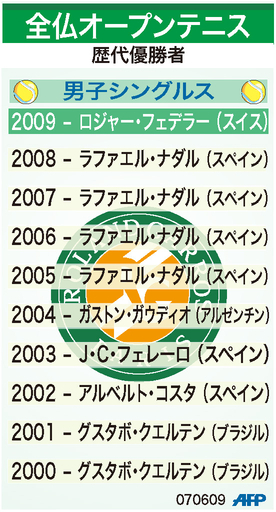 【図解】全仏オープンテニス、男子シングルスの歴代優勝者
