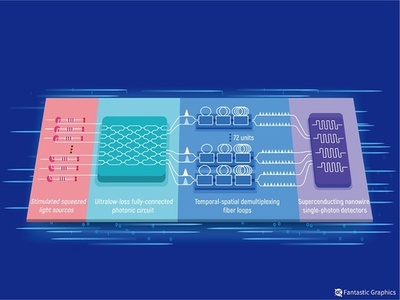 量子計算プロトタイプ「九章3号」が誕生