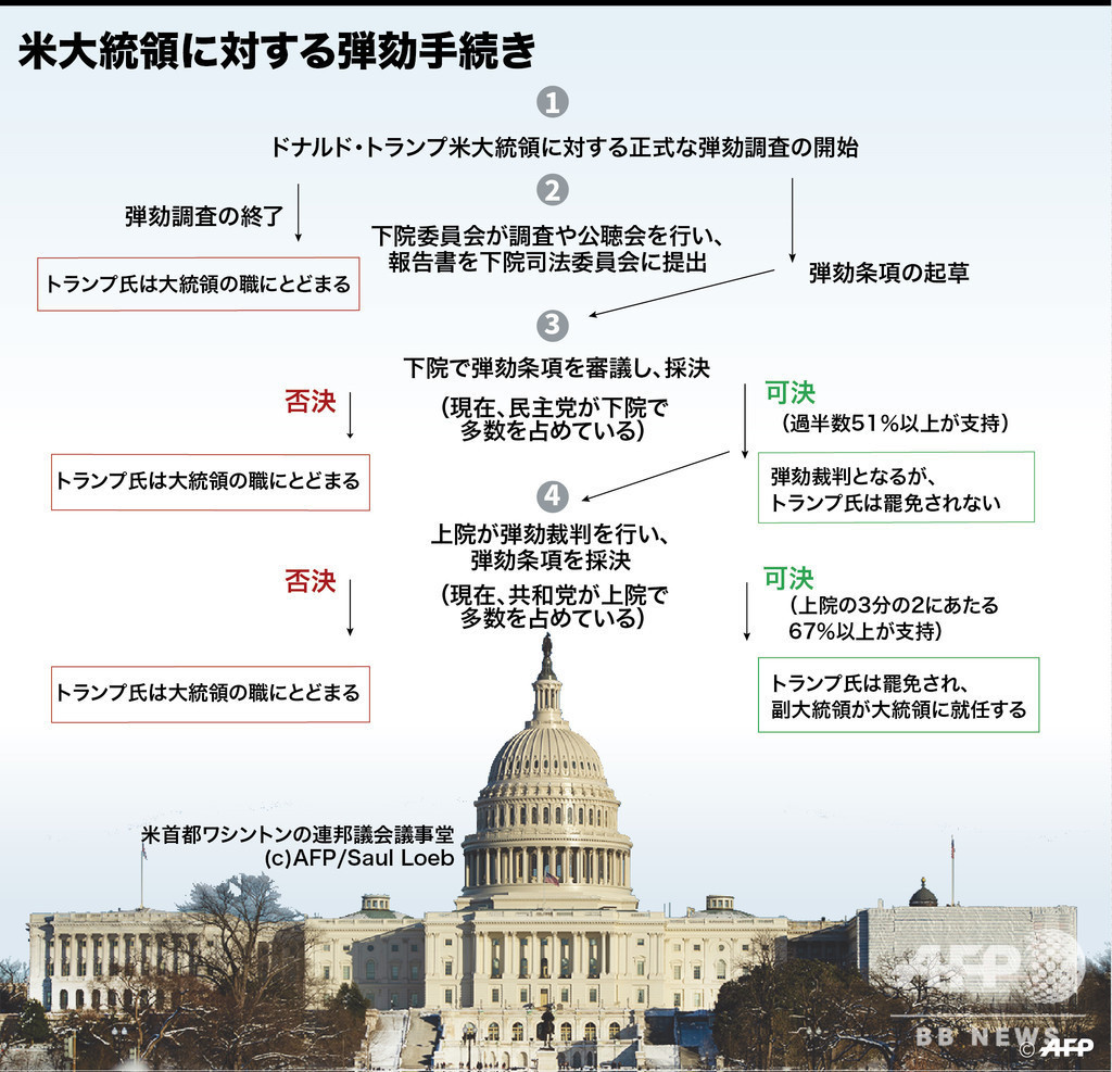 【解説】トランプ大統領弾劾、今後どう進むのか 【解説】トランプ大統領弾劾、今後どう進むのか
