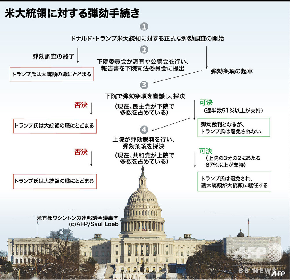 裁判 トランプ 弾劾
