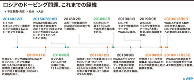 【図解】ロシアのドーピング問題、これまでの経緯