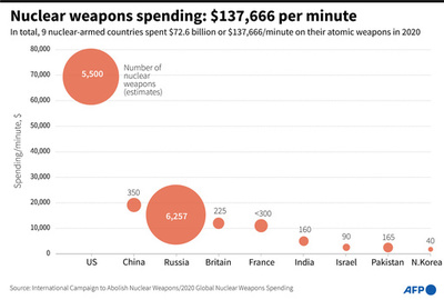 核兵器に年間7.9兆円 保有9か国、コロナ禍でも支出拡大 ICAN
