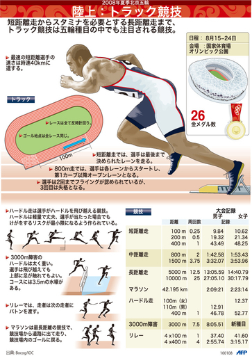 【図解】北京五輪種目、陸上・トラック競技