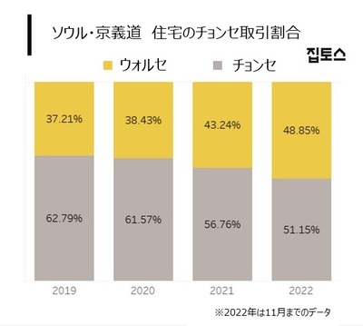 韓国の首都圏、月払い家賃、5割を超える