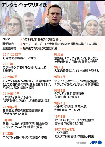 【図解】ロシア野党勢力指導者、アレクセイ・ナワリヌイ氏