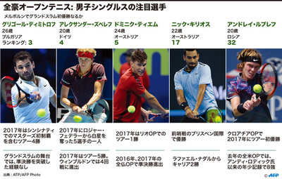 全豪OP男子、GS初優勝が期待されるAFP注目の5選手