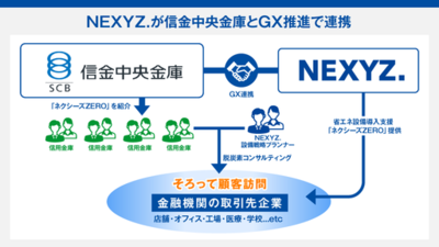 NEXYZ.が信金中央金庫と省エネ・脱炭素設備導入に向け連携